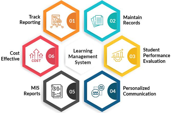 Learning Management System
